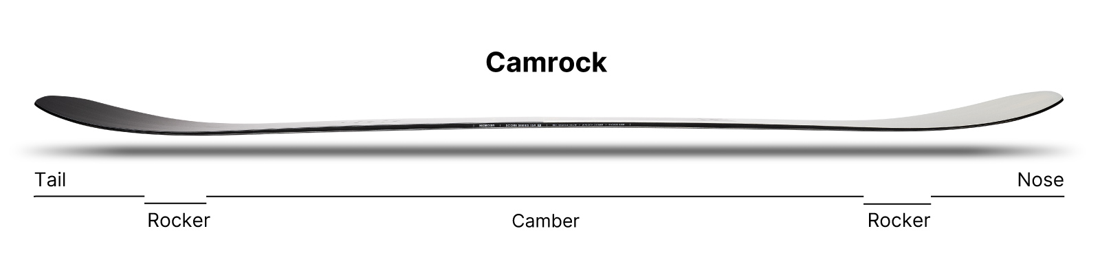 Nidecker Score Snowboard Profilansicht des Nidecker Score Snowboards, das CamRock mit Nose und Tail zeigt.