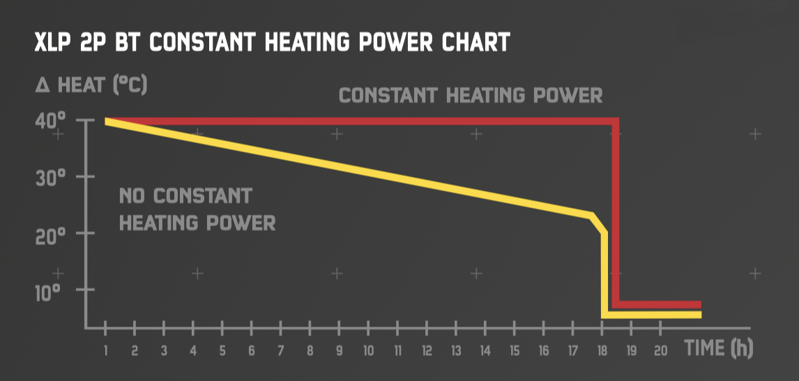 Heizleistungsverlauf Diagramm Diagramm: Hotronic XLP 2P BT Akku Heizleistung über Zeit; konstante vs. fallende Temperaturkurve.
