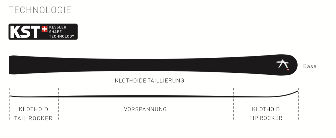 Kessler Phantom Ski Technologie Illustration der Kessler Phantom Ski Technologie: KST Logo, Ski-Profil, Klothoid Tail/Tip Rocker.