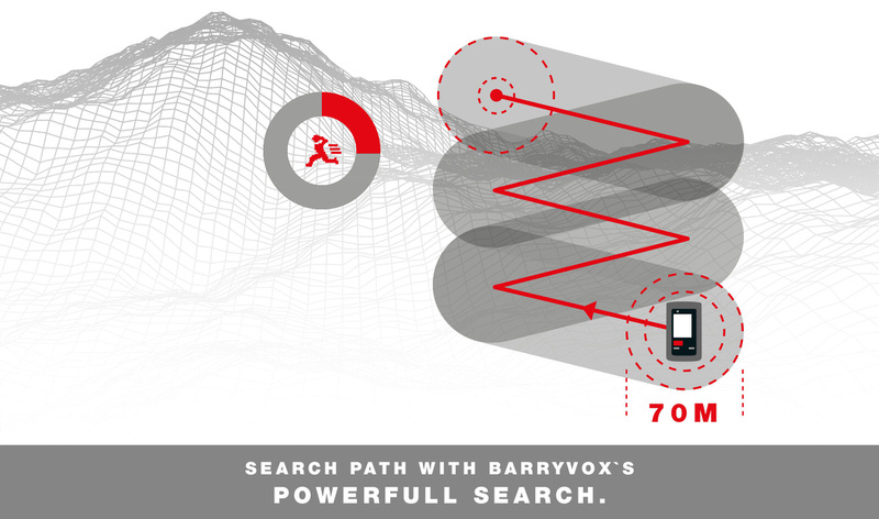 Illustration des Barryvox S: Suchpfad mit 70 Meter Suchstreifenbreite, Sender- und Empfängergerät in rot eingezeichnet.