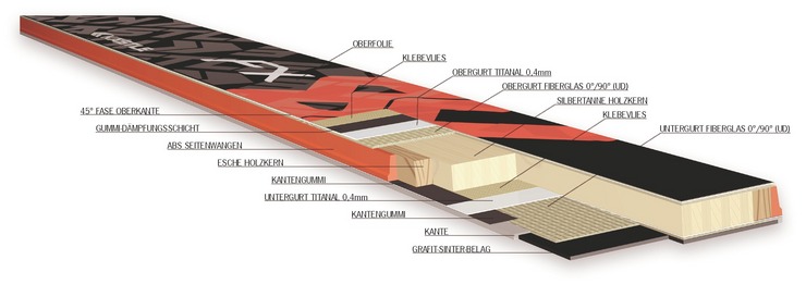 Schema des TX 77 Skis mit Schichten aus Holz, Gummi, Fiberglas und Titanal, beschriftet.