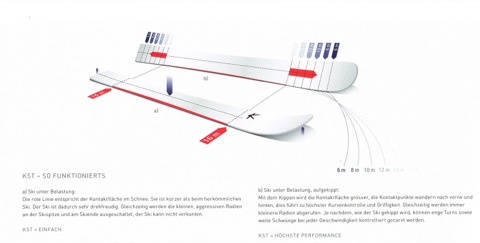 Kessler Ski Formtechnik Skizze der Kessler Ski Shape Technology (KST): Skier mit Kontaktflächen und Radien zur Kurvenkontrolle.