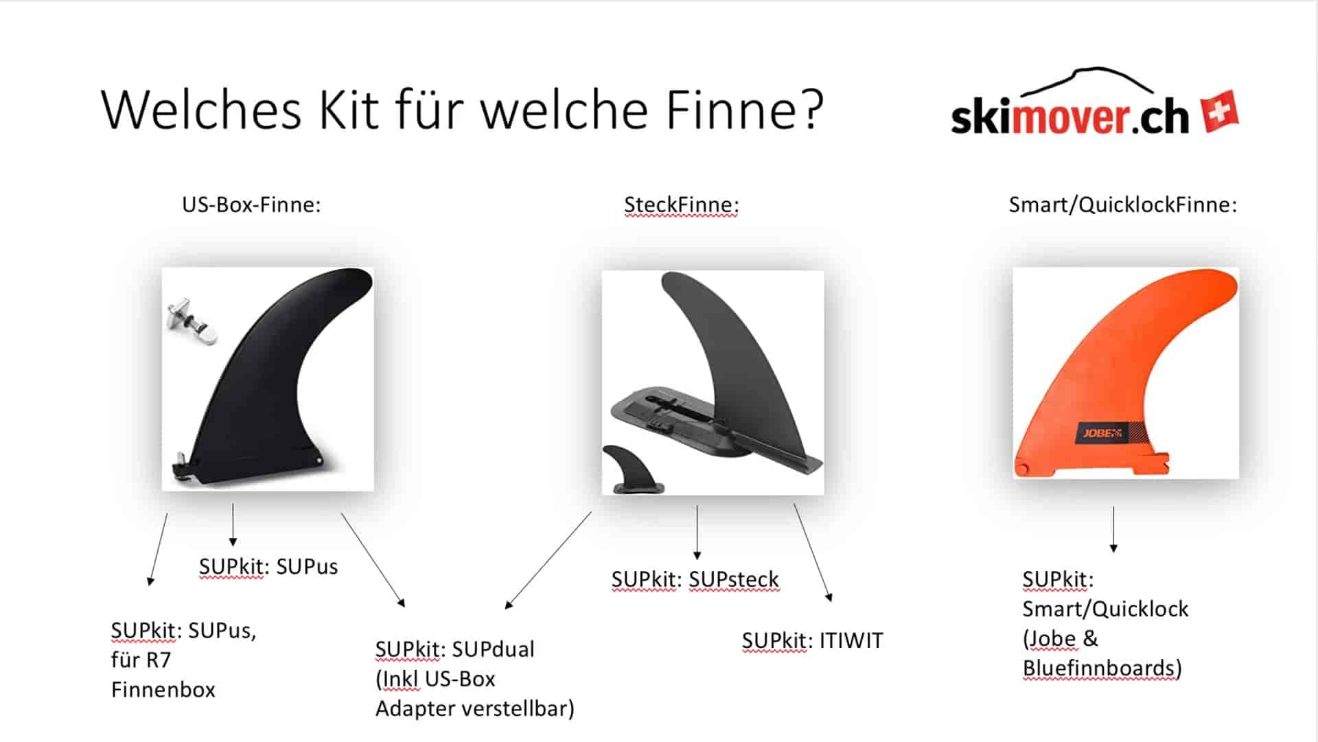 SUP Finne-Typen und Kits Grafik zeigt Finne-Typen für SUP Boards mit passenden SUPdual Kit Optionen.