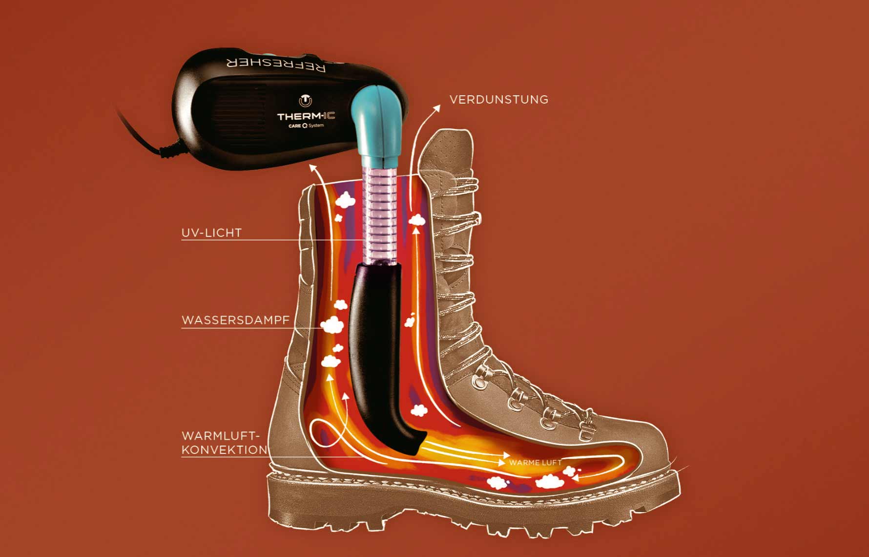 Wozu Schuhtrockner einsetzen? | ski-shop.ch Schemazeichnung eines Schuhs mit Trockner, der UV-Licht, Warmluft-Konvektion und Wasserdampf zeigt.